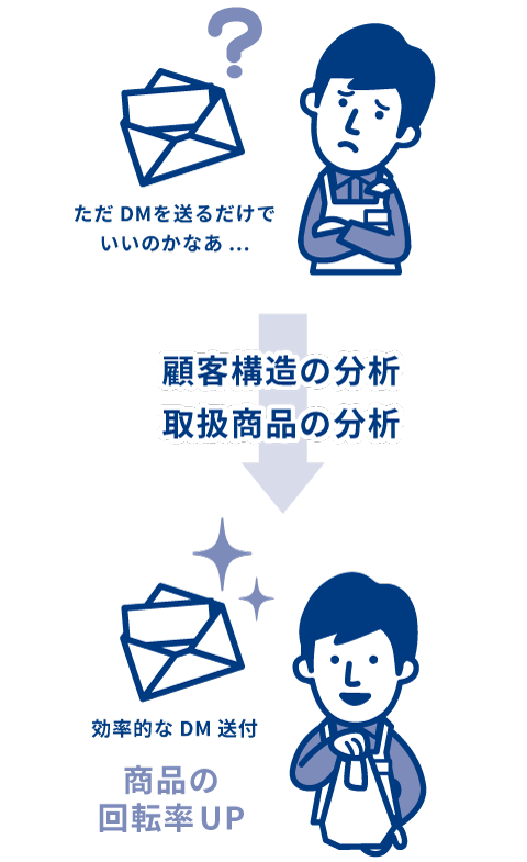 優良顧客と顧客構造の客観的判断 【販売顧客管理】