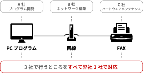 3社で行うところを弊社1社で対応したFAX自動送信の事例