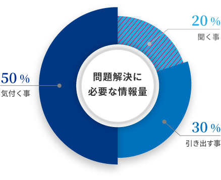 問題解決に必要な情報量